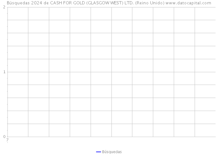 Búsquedas 2024 de CASH FOR GOLD (GLASGOW WEST) LTD. (Reino Unido) 