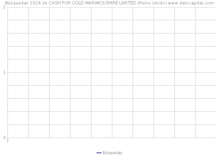 Búsquedas 2024 de CASH FOR GOLD WARWICKSHIRE LIMITED (Reino Unido) 