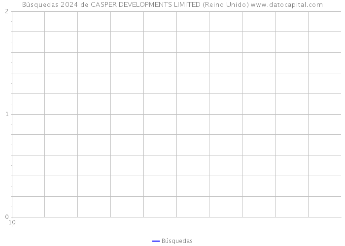 Búsquedas 2024 de CASPER DEVELOPMENTS LIMITED (Reino Unido) 