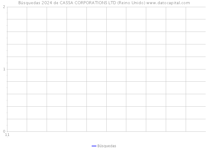 Búsquedas 2024 de CASSA CORPORATIONS LTD (Reino Unido) 