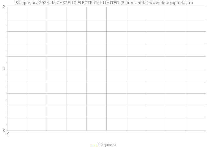 Búsquedas 2024 de CASSELLS ELECTRICAL LIMITED (Reino Unido) 