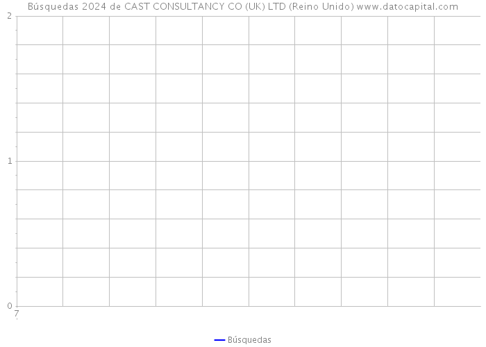 Búsquedas 2024 de CAST CONSULTANCY CO (UK) LTD (Reino Unido) 