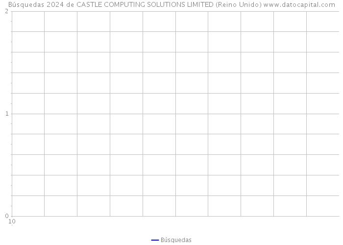 Búsquedas 2024 de CASTLE COMPUTING SOLUTIONS LIMITED (Reino Unido) 