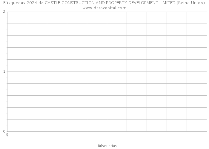 Búsquedas 2024 de CASTLE CONSTRUCTION AND PROPERTY DEVELOPMENT LIMITED (Reino Unido) 