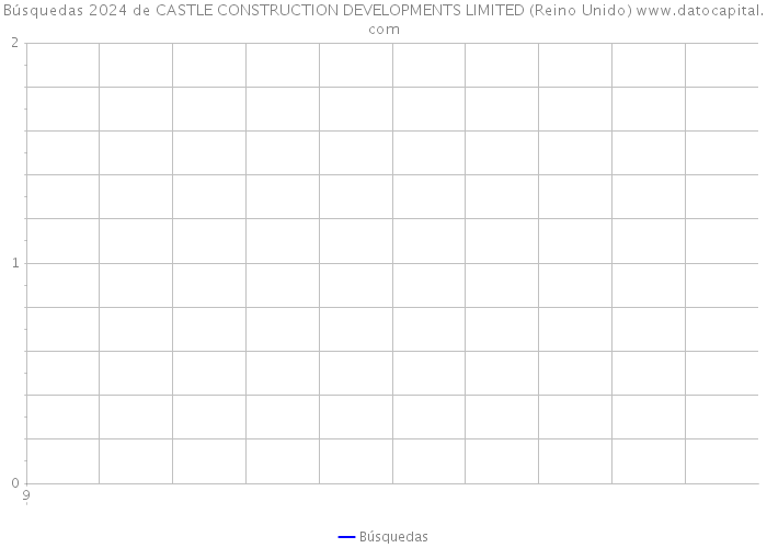 Búsquedas 2024 de CASTLE CONSTRUCTION DEVELOPMENTS LIMITED (Reino Unido) 