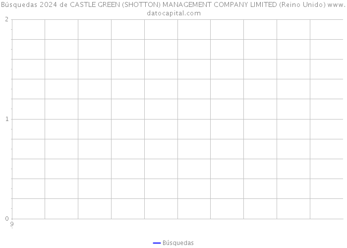 Búsquedas 2024 de CASTLE GREEN (SHOTTON) MANAGEMENT COMPANY LIMITED (Reino Unido) 