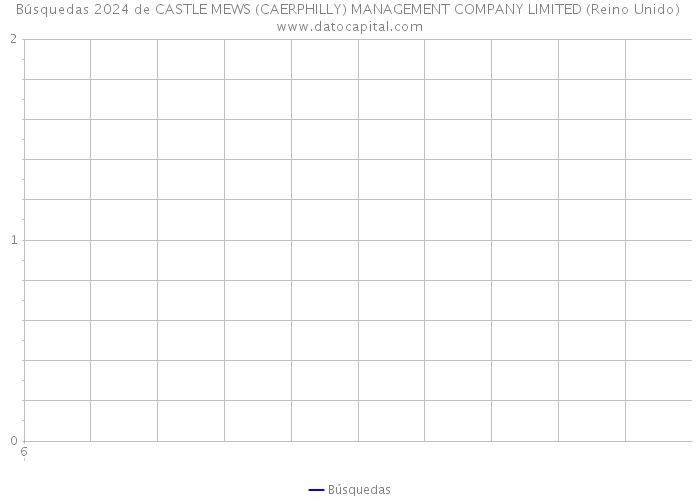 Búsquedas 2024 de CASTLE MEWS (CAERPHILLY) MANAGEMENT COMPANY LIMITED (Reino Unido) 