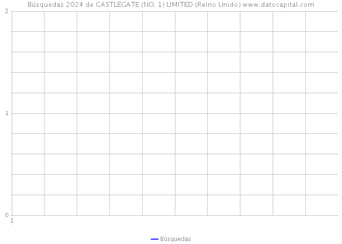 Búsquedas 2024 de CASTLEGATE (NO. 1) LIMITED (Reino Unido) 