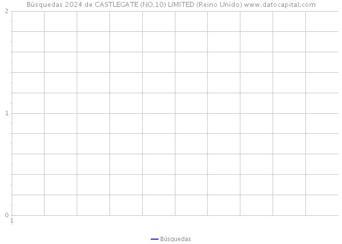 Búsquedas 2024 de CASTLEGATE (NO.10) LIMITED (Reino Unido) 