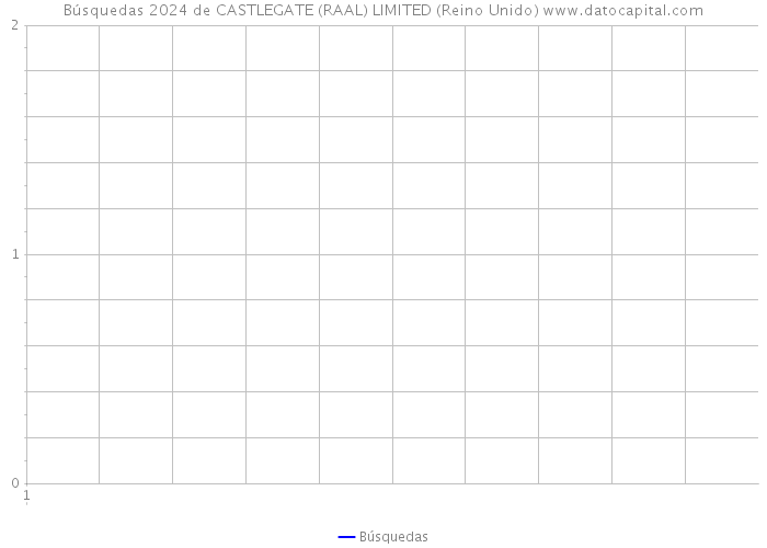 Búsquedas 2024 de CASTLEGATE (RAAL) LIMITED (Reino Unido) 