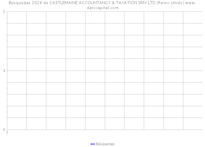 Búsquedas 2024 de CASTLEMAINE ACCOUNTANCY & TAXATION SMV LTD (Reino Unido) 