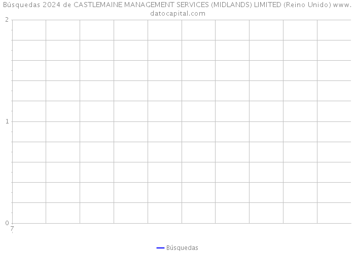 Búsquedas 2024 de CASTLEMAINE MANAGEMENT SERVICES (MIDLANDS) LIMITED (Reino Unido) 