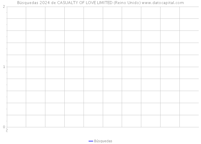 Búsquedas 2024 de CASUALTY OF LOVE LIMITED (Reino Unido) 