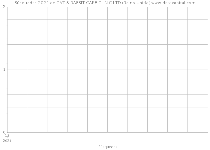 Búsquedas 2024 de CAT & RABBIT CARE CLINIC LTD (Reino Unido) 