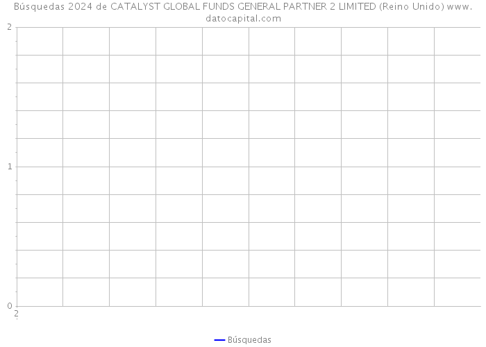 Búsquedas 2024 de CATALYST GLOBAL FUNDS GENERAL PARTNER 2 LIMITED (Reino Unido) 