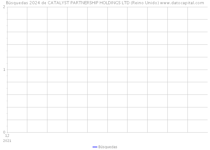 Búsquedas 2024 de CATALYST PARTNERSHIP HOLDINGS LTD (Reino Unido) 