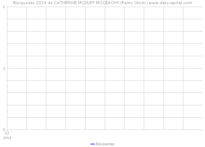 Búsquedas 2024 de CATHERINE MCDUFF MCGEACHY (Reino Unido) 