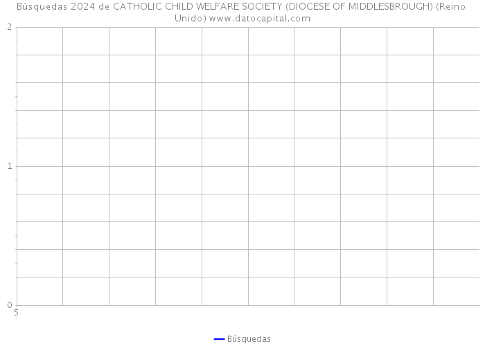 Búsquedas 2024 de CATHOLIC CHILD WELFARE SOCIETY (DIOCESE OF MIDDLESBROUGH) (Reino Unido) 