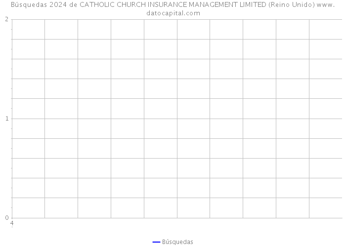 Búsquedas 2024 de CATHOLIC CHURCH INSURANCE MANAGEMENT LIMITED (Reino Unido) 