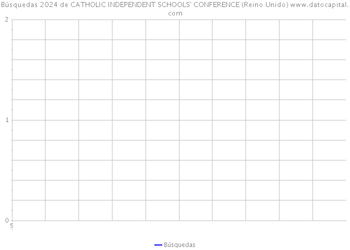 Búsquedas 2024 de CATHOLIC INDEPENDENT SCHOOLS' CONFERENCE (Reino Unido) 