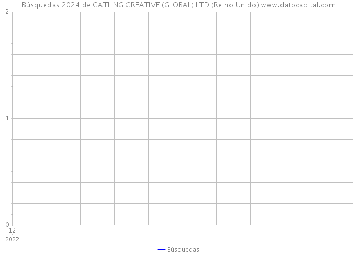 Búsquedas 2024 de CATLING CREATIVE (GLOBAL) LTD (Reino Unido) 