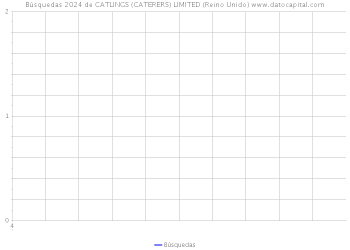 Búsquedas 2024 de CATLINGS (CATERERS) LIMITED (Reino Unido) 