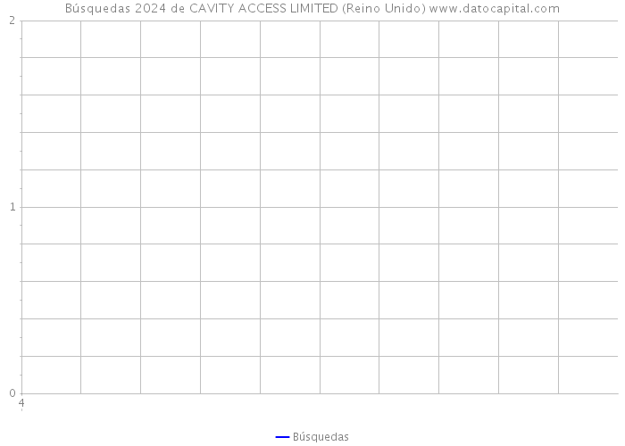 Búsquedas 2024 de CAVITY ACCESS LIMITED (Reino Unido) 