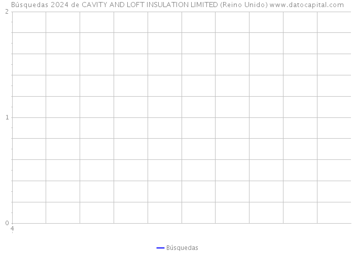 Búsquedas 2024 de CAVITY AND LOFT INSULATION LIMITED (Reino Unido) 