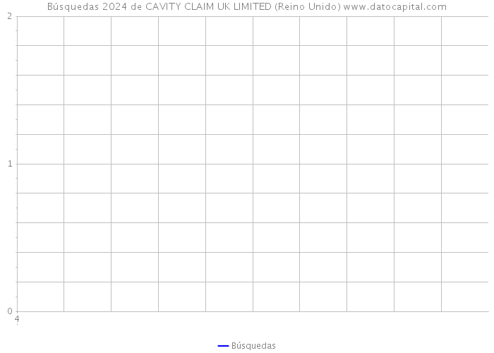 Búsquedas 2024 de CAVITY CLAIM UK LIMITED (Reino Unido) 