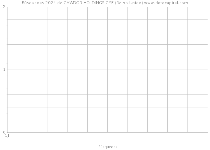 Búsquedas 2024 de CAWDOR HOLDINGS CYF (Reino Unido) 