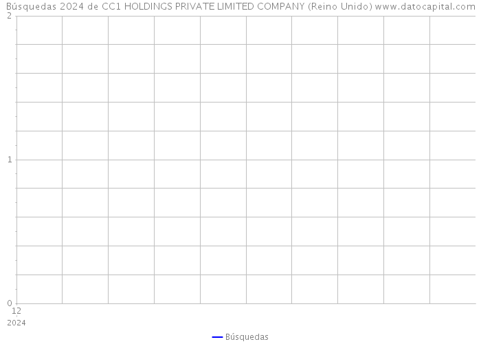 Búsquedas 2024 de CC1 HOLDINGS PRIVATE LIMITED COMPANY (Reino Unido) 