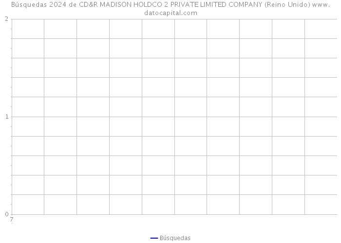 Búsquedas 2024 de CD&R MADISON HOLDCO 2 PRIVATE LIMITED COMPANY (Reino Unido) 