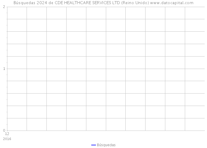 Búsquedas 2024 de CDE HEALTHCARE SERVICES LTD (Reino Unido) 