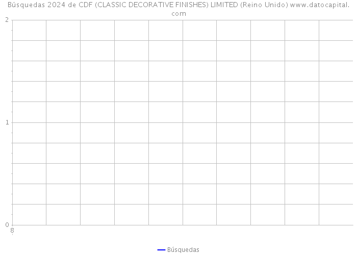 Búsquedas 2024 de CDF (CLASSIC DECORATIVE FINISHES) LIMITED (Reino Unido) 