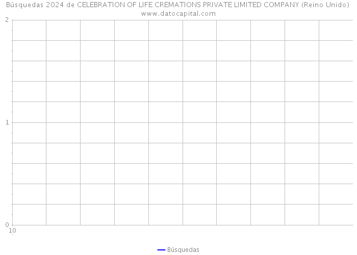 Búsquedas 2024 de CELEBRATION OF LIFE CREMATIONS PRIVATE LIMITED COMPANY (Reino Unido) 