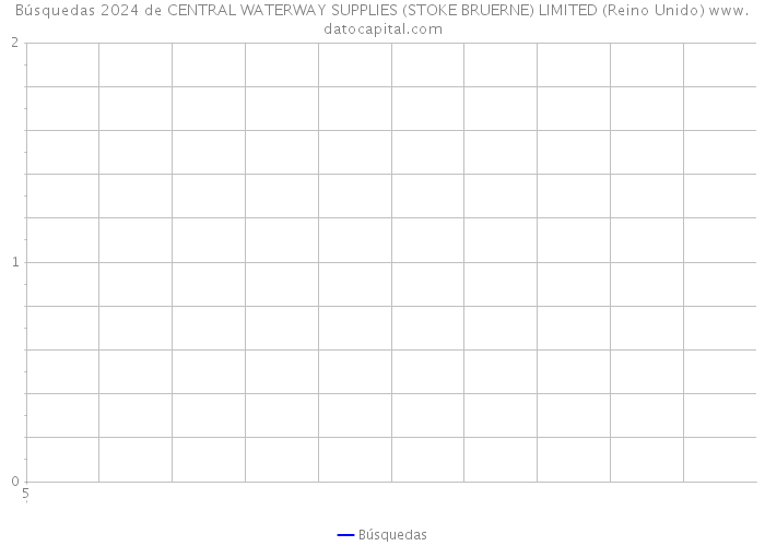 Búsquedas 2024 de CENTRAL WATERWAY SUPPLIES (STOKE BRUERNE) LIMITED (Reino Unido) 