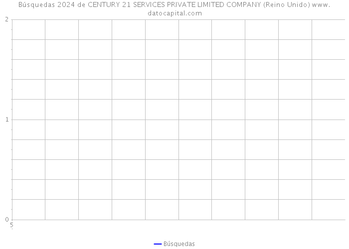 Búsquedas 2024 de CENTURY 21 SERVICES PRIVATE LIMITED COMPANY (Reino Unido) 