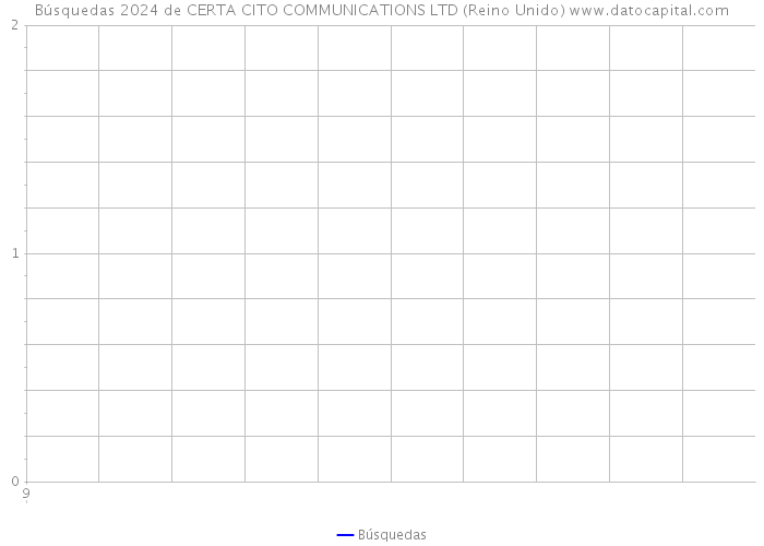 Búsquedas 2024 de CERTA CITO COMMUNICATIONS LTD (Reino Unido) 