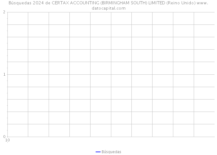 Búsquedas 2024 de CERTAX ACCOUNTING (BIRMINGHAM SOUTH) LIMITED (Reino Unido) 