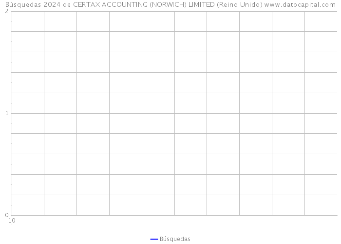 Búsquedas 2024 de CERTAX ACCOUNTING (NORWICH) LIMITED (Reino Unido) 