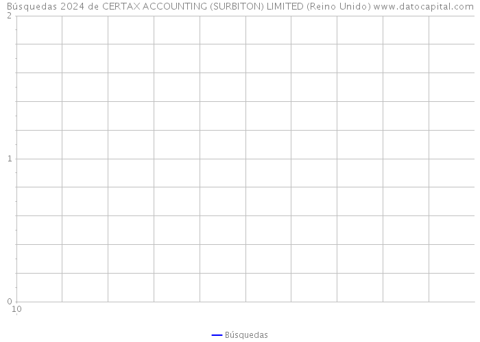 Búsquedas 2024 de CERTAX ACCOUNTING (SURBITON) LIMITED (Reino Unido) 