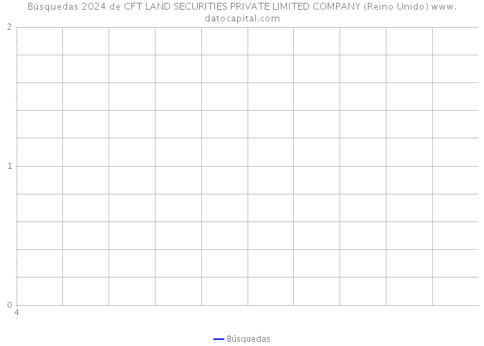 Búsquedas 2024 de CFT LAND SECURITIES PRIVATE LIMITED COMPANY (Reino Unido) 