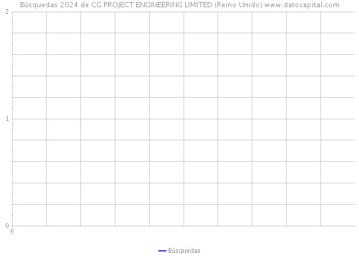 Búsquedas 2024 de CG PROJECT ENGINEERING LIMITED (Reino Unido) 