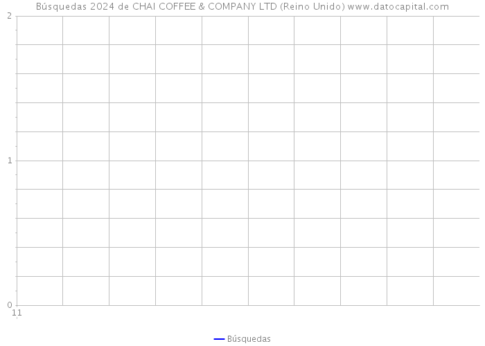 Búsquedas 2024 de CHAI COFFEE & COMPANY LTD (Reino Unido) 
