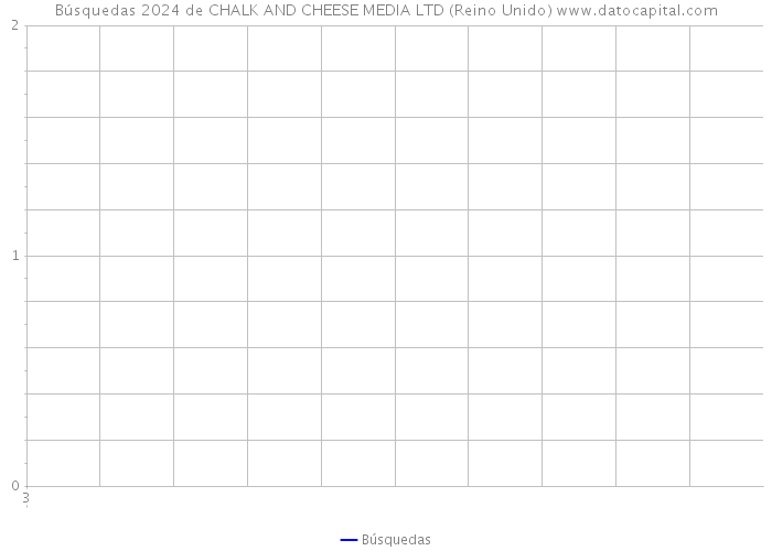 Búsquedas 2024 de CHALK AND CHEESE MEDIA LTD (Reino Unido) 