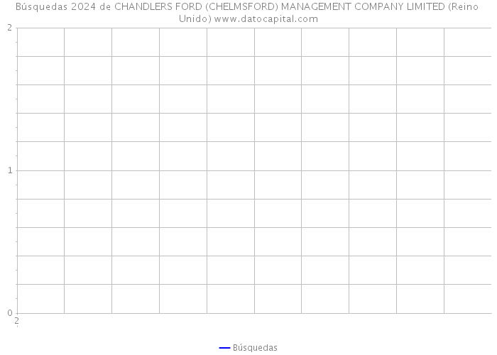 Búsquedas 2024 de CHANDLERS FORD (CHELMSFORD) MANAGEMENT COMPANY LIMITED (Reino Unido) 
