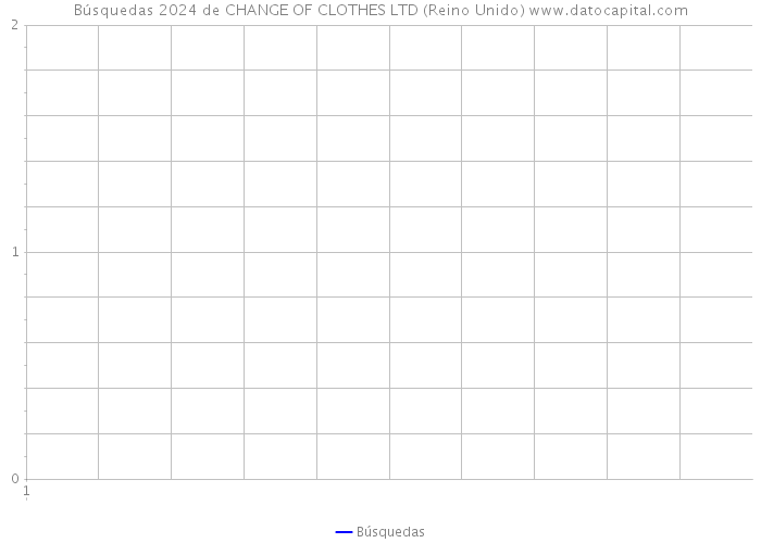 Búsquedas 2024 de CHANGE OF CLOTHES LTD (Reino Unido) 