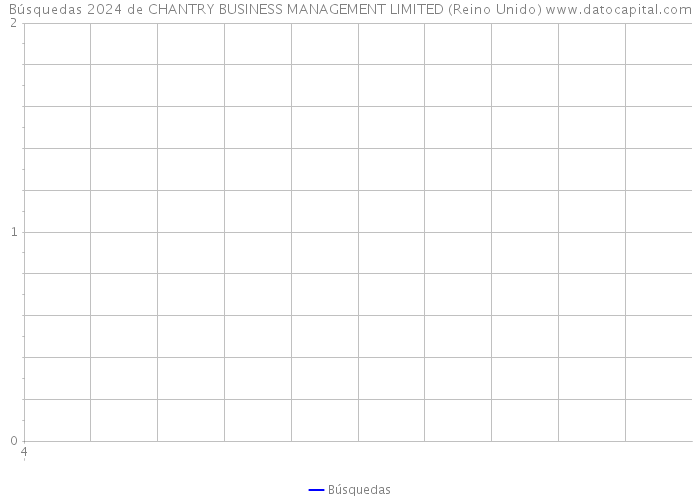 Búsquedas 2024 de CHANTRY BUSINESS MANAGEMENT LIMITED (Reino Unido) 