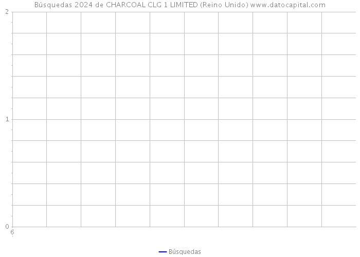 Búsquedas 2024 de CHARCOAL CLG 1 LIMITED (Reino Unido) 