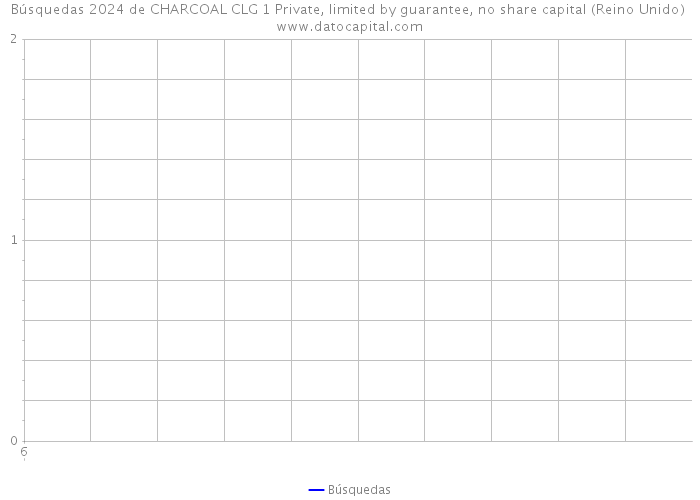 Búsquedas 2024 de CHARCOAL CLG 1 Private, limited by guarantee, no share capital (Reino Unido) 